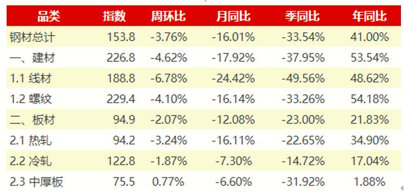 鋼材社會(huì)庫(kù)存降庫(kù)進(jìn)程進(jìn)入“慢節(jié)奏”